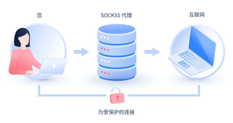 【张家界代理IP】什么是SOCKS和SOCKS5代理？